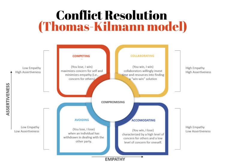 problem solving cycles of thomas kilmann