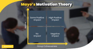 Mayo's Motivation Management Theory