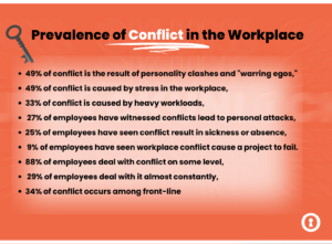 Prevalence of Conflicts in the workplace. 