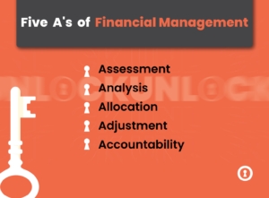 Five A's of financial Management